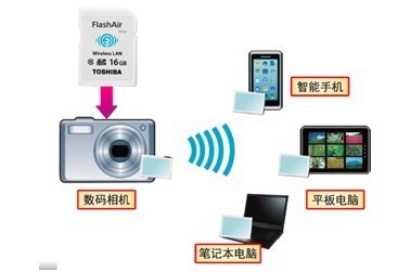 领略东芝创新产品 聚焦移动设备智能传输技术_制造_通信世界网