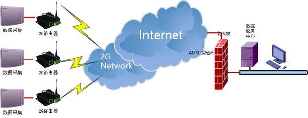 GPRS无线路由器-GPRS 路由器 2G-